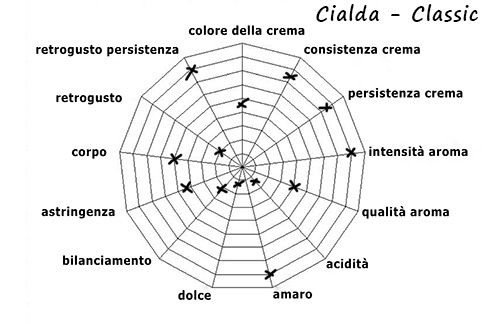 Caratteristiche della Miscela