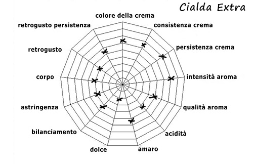 Caratteristiche della Miscela