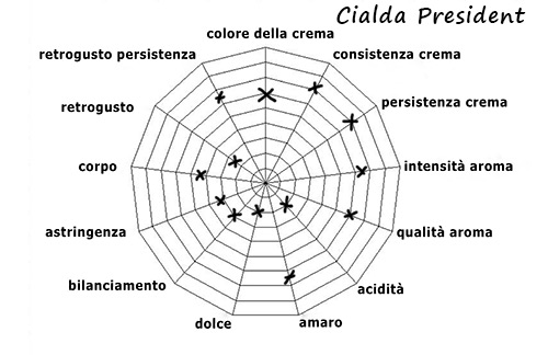 Caratteristiche della Miscela