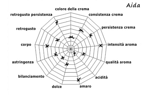 Caratteristiche della Miscela