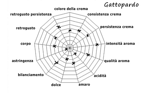 Caratteristiche della Miscela