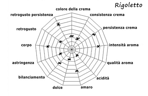 Caratteristiche della Miscela