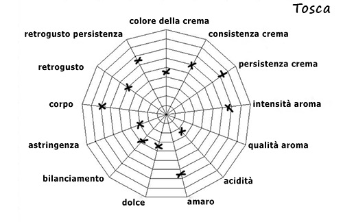 Caratteristiche della Miscela