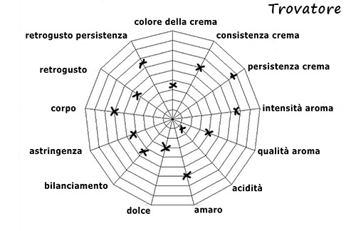 Caratteristiche della Miscela
