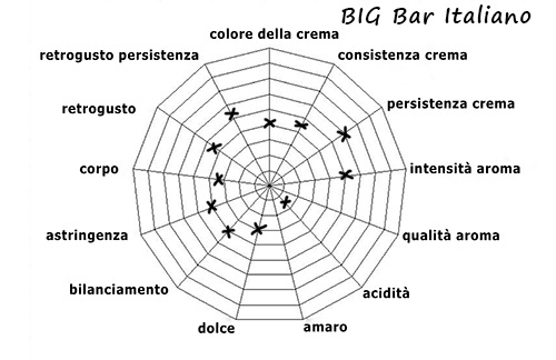 Caratteristiche della Miscela