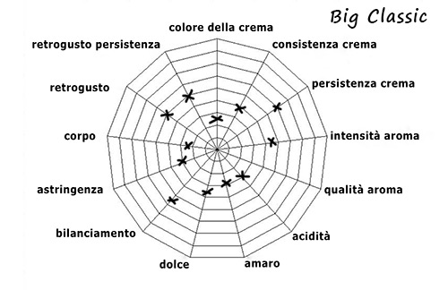 Caratteristiche della Miscela