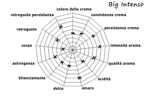 Caratteristiche della Miscela