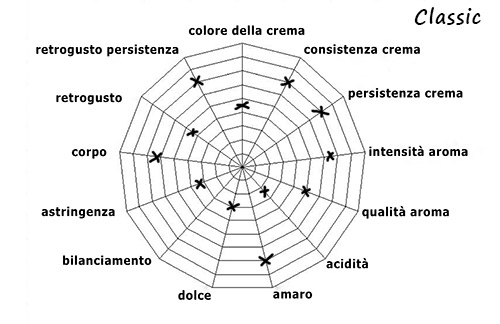 Caratteristiche della Miscela