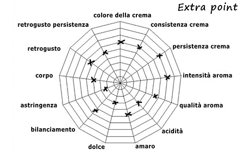 Caratteristiche della Miscela