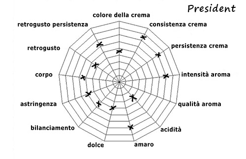 Caratteristiche della Miscela