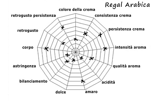 Caratteristiche della Miscela