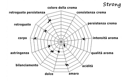 Caratteristiche della Miscela