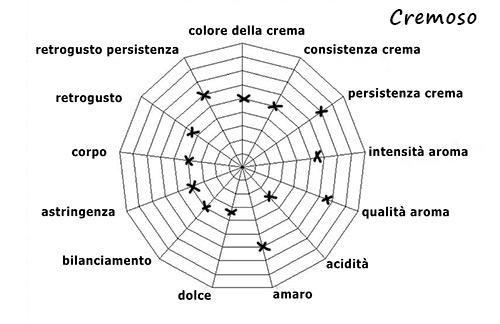 Caratteristiche della Miscela