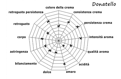 Caratteristiche della Miscela