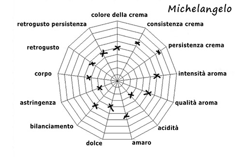 Caratteristiche della Miscela