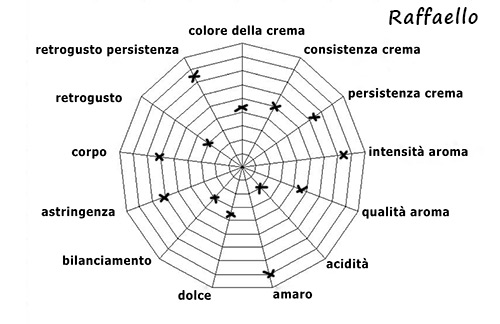 Caratteristiche della Miscela